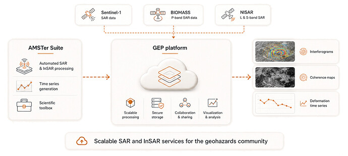 AMSTer integration into GEP will support scalable SAR and InSAR processing services for the geohazards community
