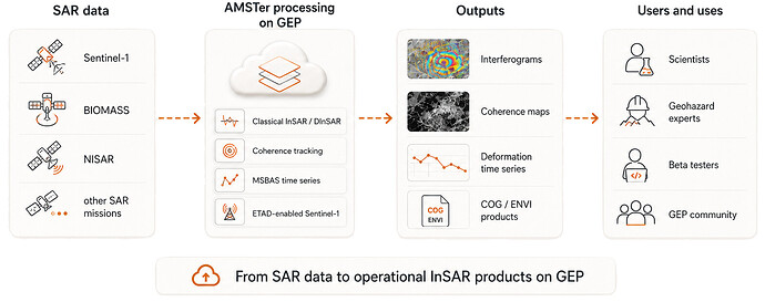 Planned AMSTer services on GEP will support SAR/InSAR pair processing, coherence tracking, and deformation time-series workflows with geoprojected outputs