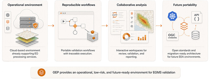 GEP provides an operational, low-risk, and future-ready environment for EGMS validation, combining cloud processing, reproducible workflows, collaborative analysis, and portability