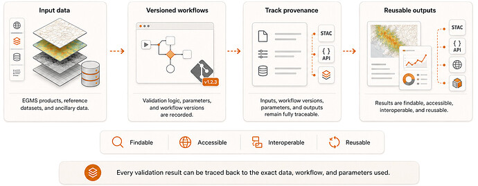 FAIR data and provenance management ensures that validation inputs, workflow versions, parameters, and outputs remain findable, accessible, interoperable, reusable, and traceable