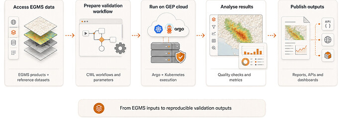 The EGMS validation workflow moves from input data access to workflow preparation, cloud execution, result analysis, and publication of validation outputs