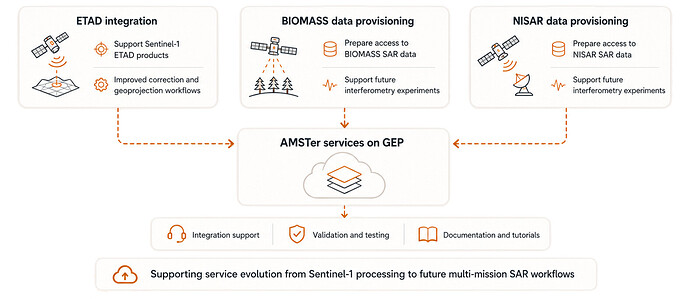 The integration activity includes enabling workstreams for ETAD, BIOMASS, and NISAR, supporting improved Sentinel-1 processing and future multi-mission SAR workflows